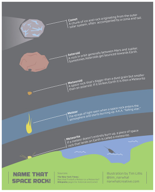Illustration for article titled What's the difference between a comet, asteroid, meteor, meteoroid and meteorite?